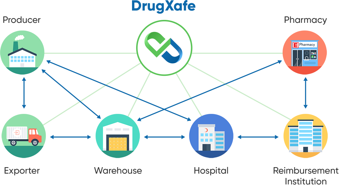 DrugXafe Pharmaceutical Track and Trace System Tiga Healthcare